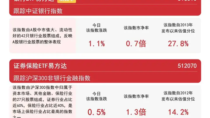 银行增持潮提振板块市场信心,银行ETF易方达(516310)标的指数涨超1%