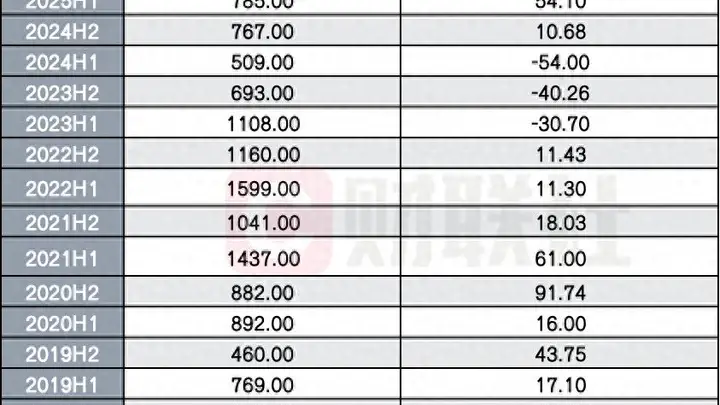 证券交易印花税上半年收入近1550亿 创十年来最高增速距历史峰值仅一步之遥