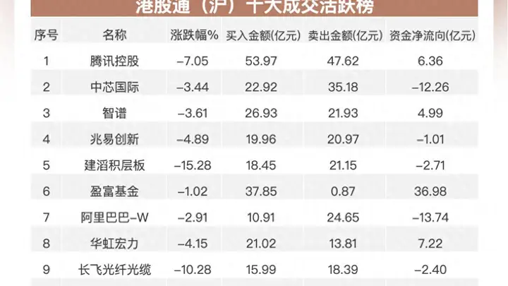 南向资金净买入超75亿港元 加仓华虹宏力 智谱 连续流出腾讯