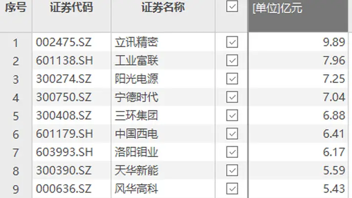 资金风向标 | 立讯精密获资金净流入9.89亿元