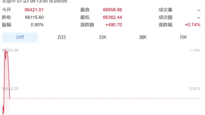 日韩股市大涨 美股科技股承压 特朗普提及政府可能九月停摆