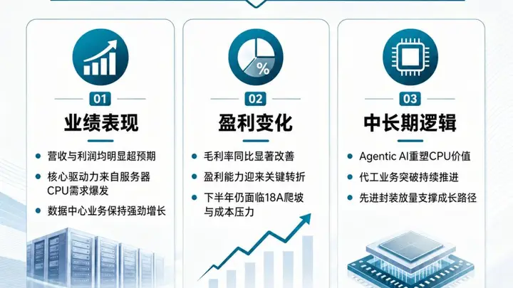 13%盘后涨势加持，英特尔财报引关注，芯片板块将迎多企业业绩大考