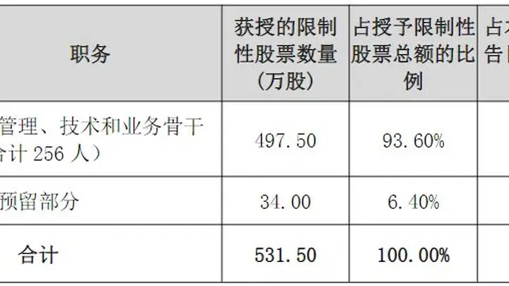 长春高新拟将回购股份用于股权激励,授予价约为回购均价三分之一