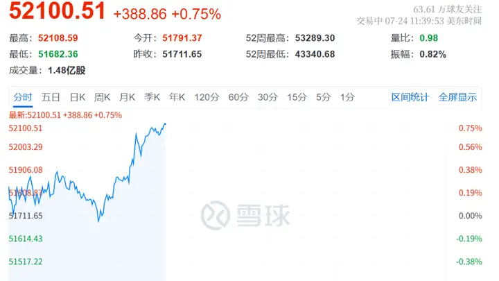 7月24日美股将迎关键盘面 道指拉升科技股深V反转 美伊局势牵动市场走向