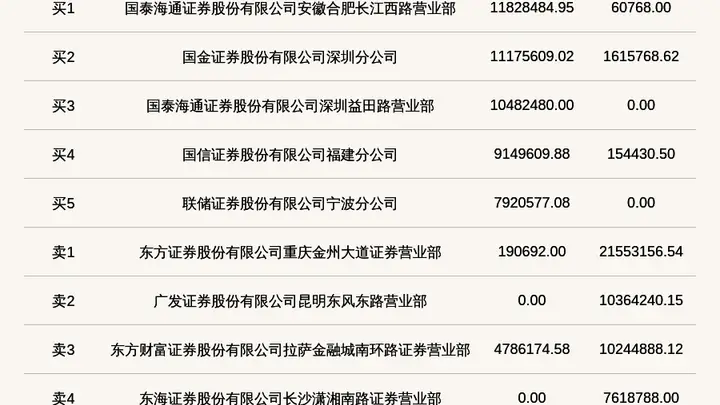 北交所上市公司维琪科技登龙虎榜:当日收盘价跌幅达到-25.35%