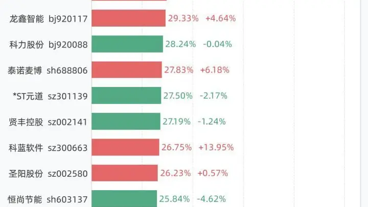 7月31日换手率排行:C欣兴以73.33%居首,紧随其后的是托伦斯、维琪科技、长鹰硬科