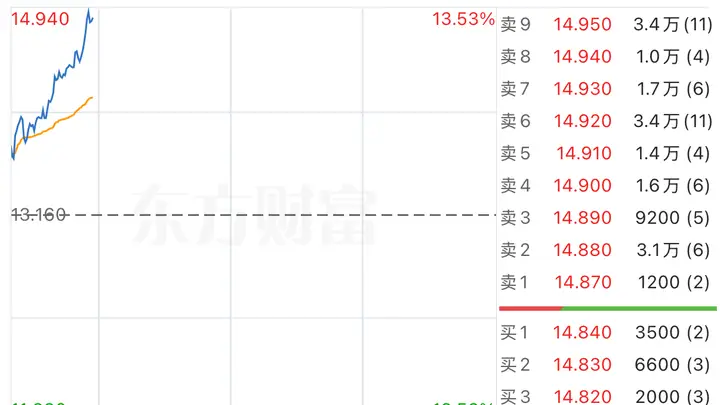 港股异动 | 上半年净利润同比预增186% 联想控股盘中涨超13%