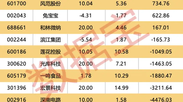 301382蜂助手旗下全资子公司算力大单敲定 今明两日核心个股机构评级及资金动向抢先看