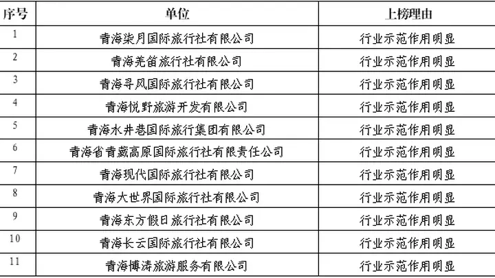 2026年西宁市第三批旅行社红黑榜公示 本周将正式启幕