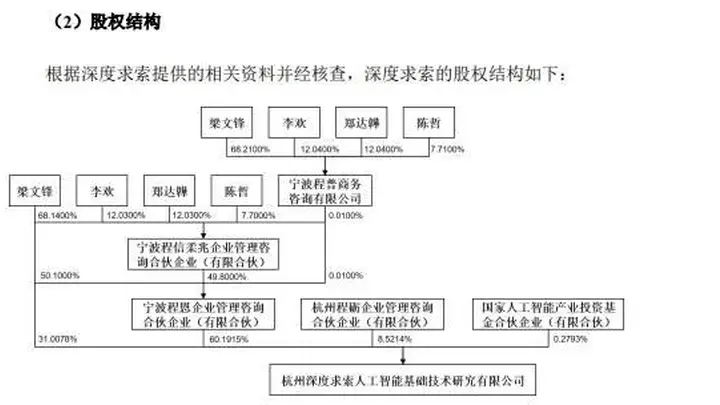 宇树科技IPO定价出炉,梁文锋旗下DeepSeek获战略配售,拟认购不超1.5亿元,DeepSeek最新股权结构被曝光,梁文锋直接持有DeepSeek31%股权,价值超1550亿元