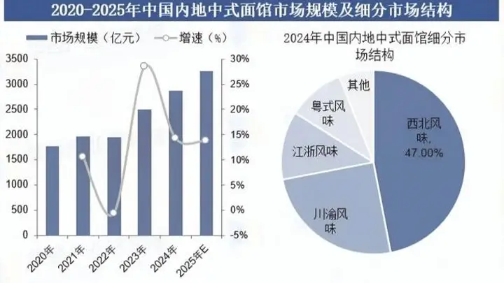 “兰州拉面”集体改名:门头换了,玩法变了