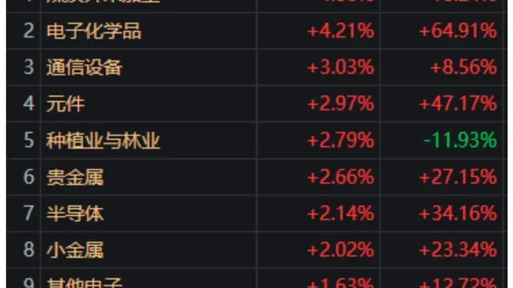 尾盘,沪指重返3900点!下半年首个“10连板”出现了,什么信号?