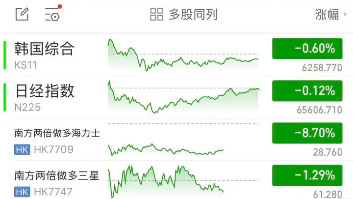 连续七周下跌！韩国“最好的夏天”结束了