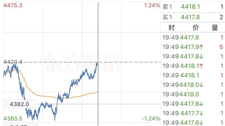 最高看至7150美元!黄金深V收复4400关口,机构预测差达3700美元!国内金饰单月涨超百元