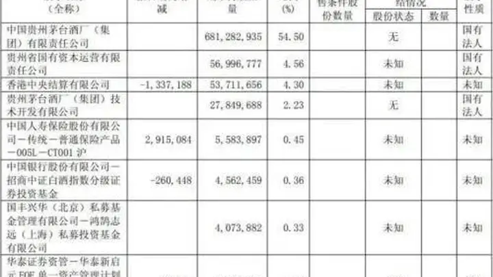 汇金、证金退出茅台前十大股东，背后有何深意？