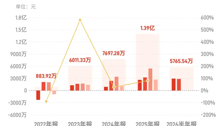 中元股份:上半年归母净利润5765.54万元,同比下降1.28%