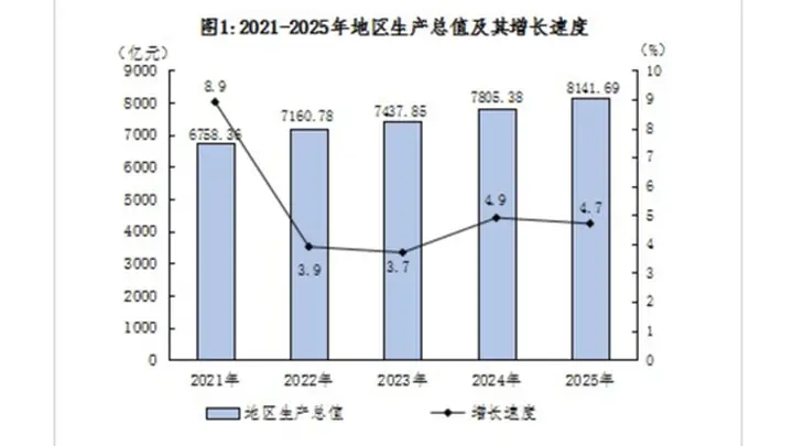 中央点名！一南一北两大“弱省会”，加担子了