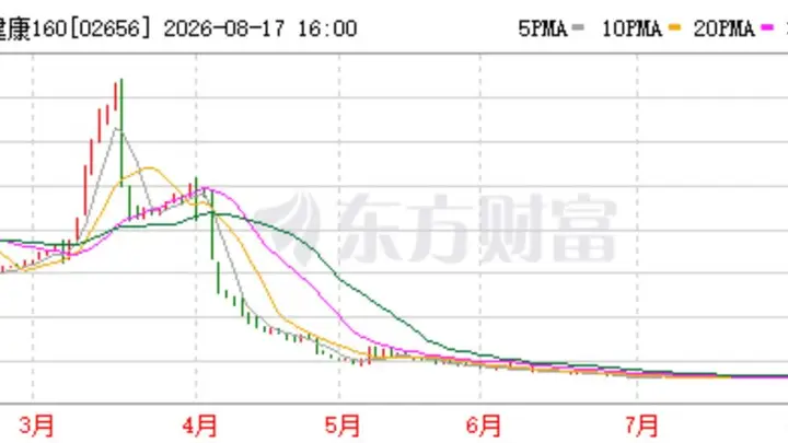 健康160发布盈利公告后市场反应较平淡,下月限售股解禁期满将迎来真正压力测试