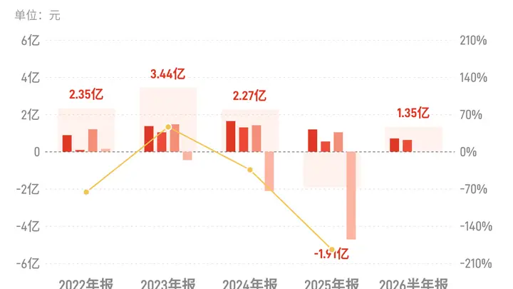 ST绝味:上半年归母净利润1.35亿元,同比下降23.16%