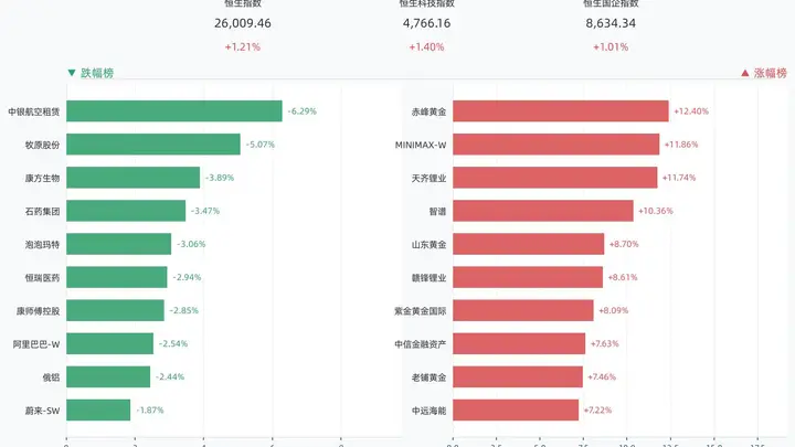 港股三大指数全线收涨,恒生指数涨1.21%,赤峰黄金涨12.40%,MINIMAX-W涨11.86%,天齐锂业涨11.74%