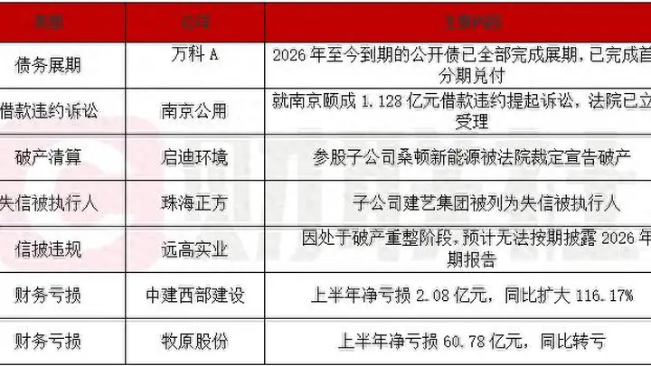债市公告精选 | 万科 2026 年至今到期公开债全部完成展期;南京公用就 1.128 亿元借款违约提起诉讼
