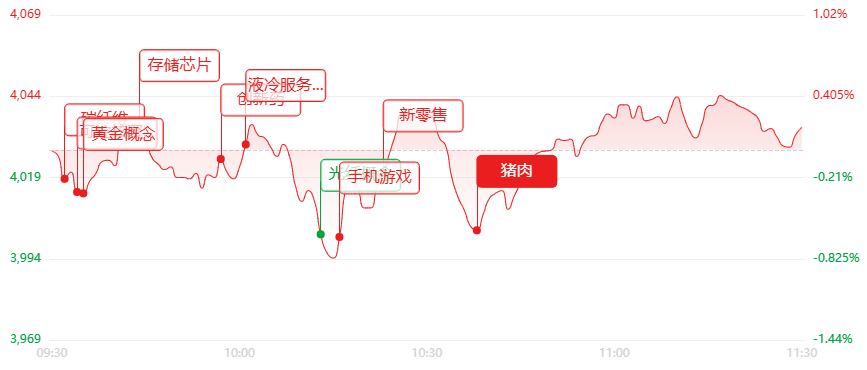 午评：冲高回落大分化！超3500只个股杀跌，医药核聚变逆势突围