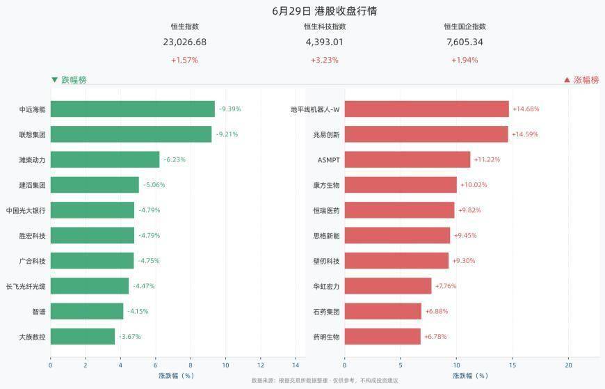 港股三大指数全线收涨，恒生指数涨1.57%，地平线机器人-W涨14.68%，兆易创新涨14.59%，ASMPT涨11.22%