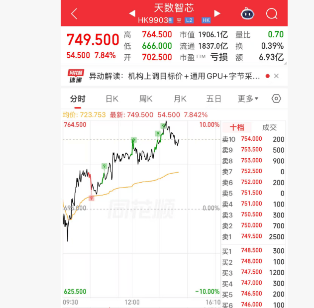港股异动 | 天数智芯一度涨10% 市值超1900亿港元