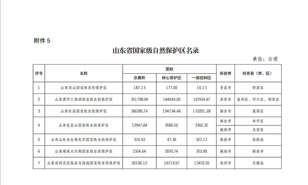 生态保护再升级！山东省国家级自然保护区、风景名胜区最新名录发布