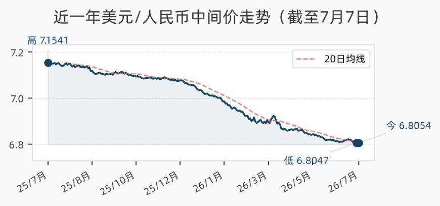 7月7日人民币兑美元中间价调升12个基点，报6.8054