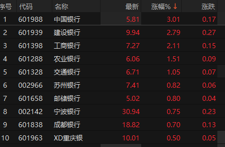 10家银行本周分红超900亿元 银行板块午后拉升