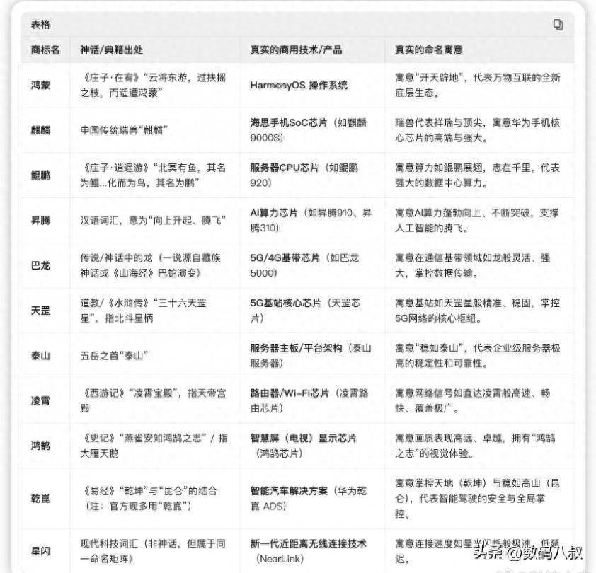 华为把整本上古神话注册成商标，藏刻在芯片系统里的中式浪漫