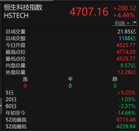 港股异动 | 科技互联网板块走强 阿里巴巴-W涨逾10%