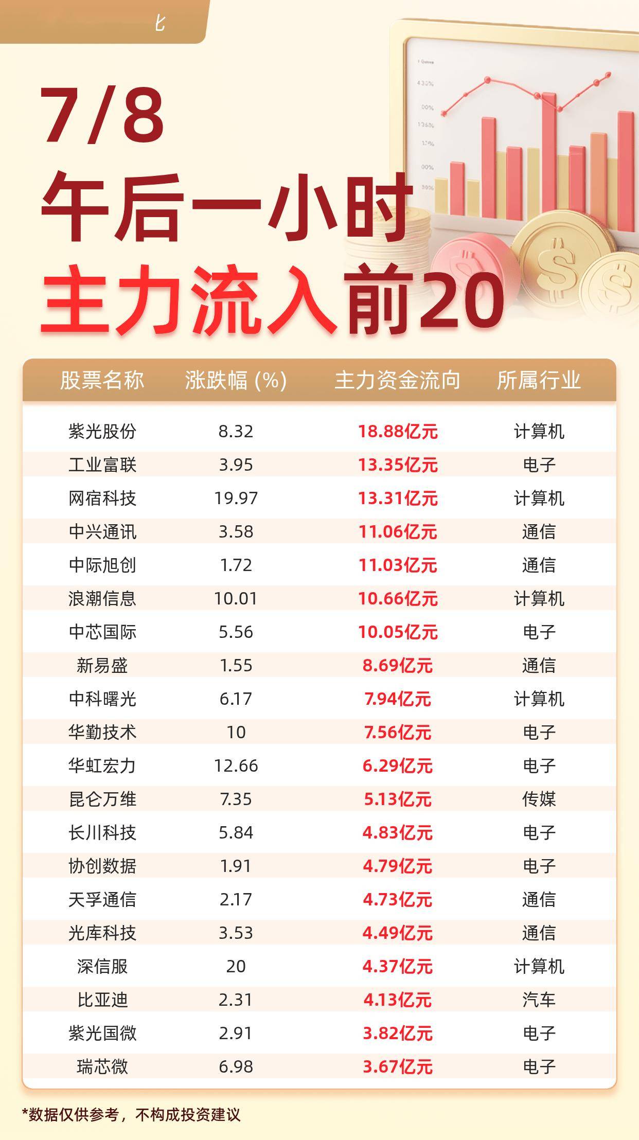 主力资金流入前20：紫光股份流入18.88亿元、工业富联流入13.35亿元