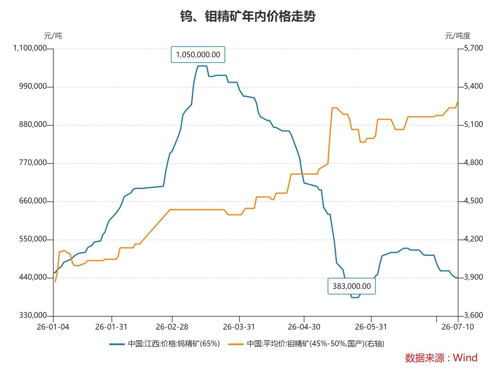 铜产品量价齐升叠加钼钨价格走高，洛阳钼业上半年净利同比预增超七成