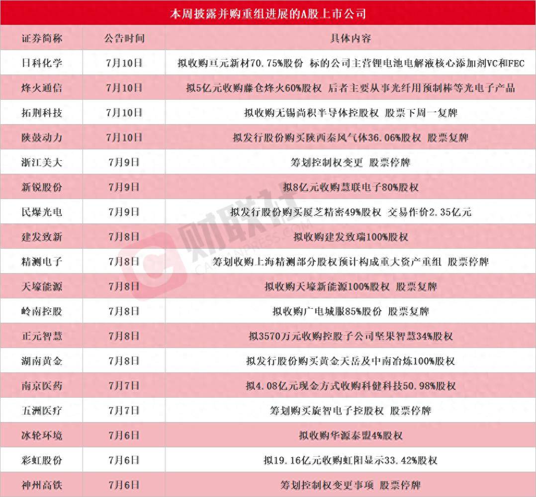 龙头20CM涨停 本周披露并购重组进展的A股名单一览