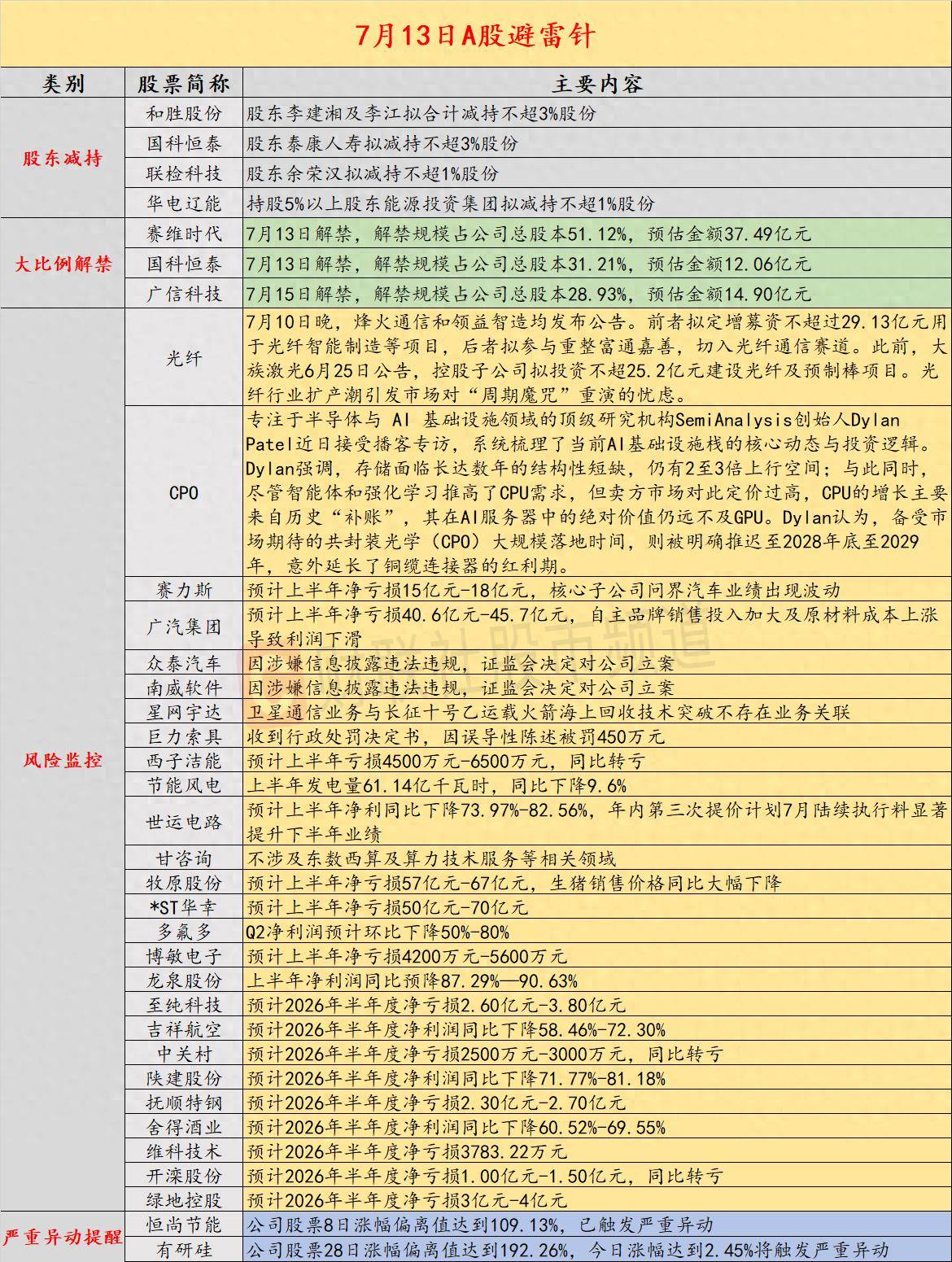 7月13日投资避雷针：烽火通信、领益智造、大族激光等密集公告扩产 光纤行业或再陷“周期魔咒”