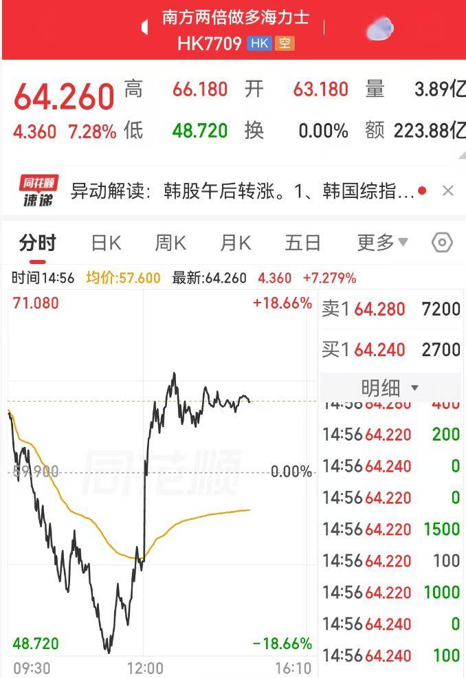 韩国四部门火线救市！中韩股市V型反转，两倍做多海力士暴力拉升36%，此前半个月踩踏式暴跌75%，A股双创井喷，东山精密、沪电股份掀起涨停潮