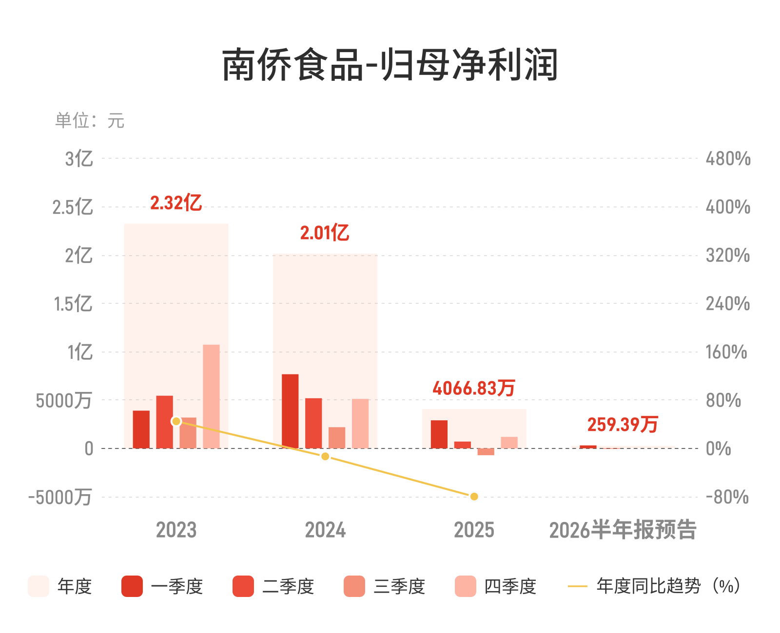 南侨食品：预计上半年归母净利润同比减少91.34%-94.23%