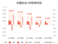 中国石化：上半年归母净利润256.27亿元，同比增长19.30%