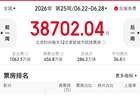 6.22-6.28内地一周票房3.87亿 《四渡》8723万夺冠，《给阿嬷的情书》累计破19亿