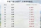 杭州是上海面积的三倍多一点，为什么北京只能排在第三呢？