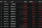 MLCC概念股表现活跃 洁美科技涨停