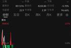 韩国股市跳水!现货黄金跌破4000美元