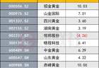 金价续涨站上4070美元，黄金股掀涨停潮！机构：AI产业趋势或为压制黄金定价的最大因素