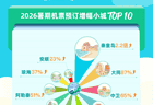 2026暑假“宝藏小城”热度飙升!广东清远入围全国热门榜单