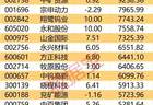 主力资金丨3股尾盘获主力逆市大幅加仓
