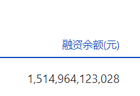 两市融资余额减少64.45亿元