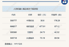 A股震荡攀升，沪指半日收涨0.69%