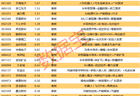 揭秘涨停 | 半年报业绩预增股,封单超5亿元!